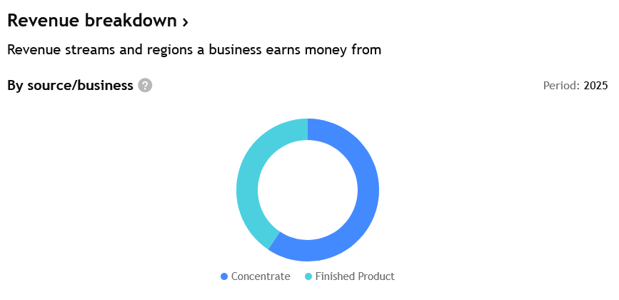 Rozdělení příjmů podle toho, zda se jednalo o koncentrát, nebo konečný produkt.