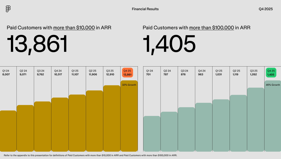 Co je pro budoucí růst společnosti Figma klíčové, že zákaznická základna se s každým čtvrtletím stabilně rozšiřuje. 