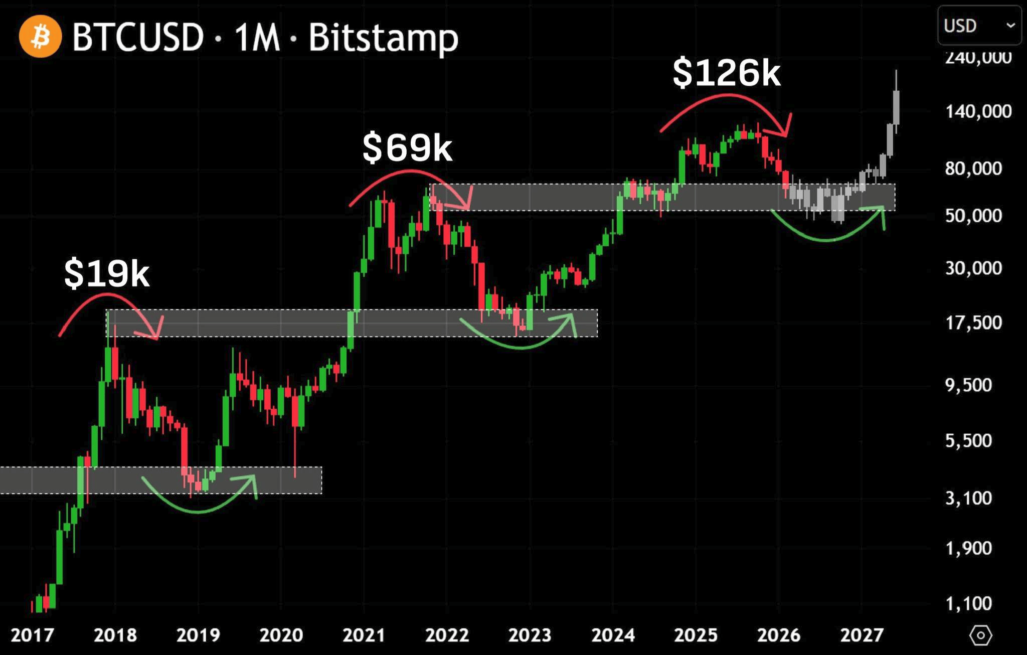 Nástin možného cenového vývoje bitcoinu na následující rok