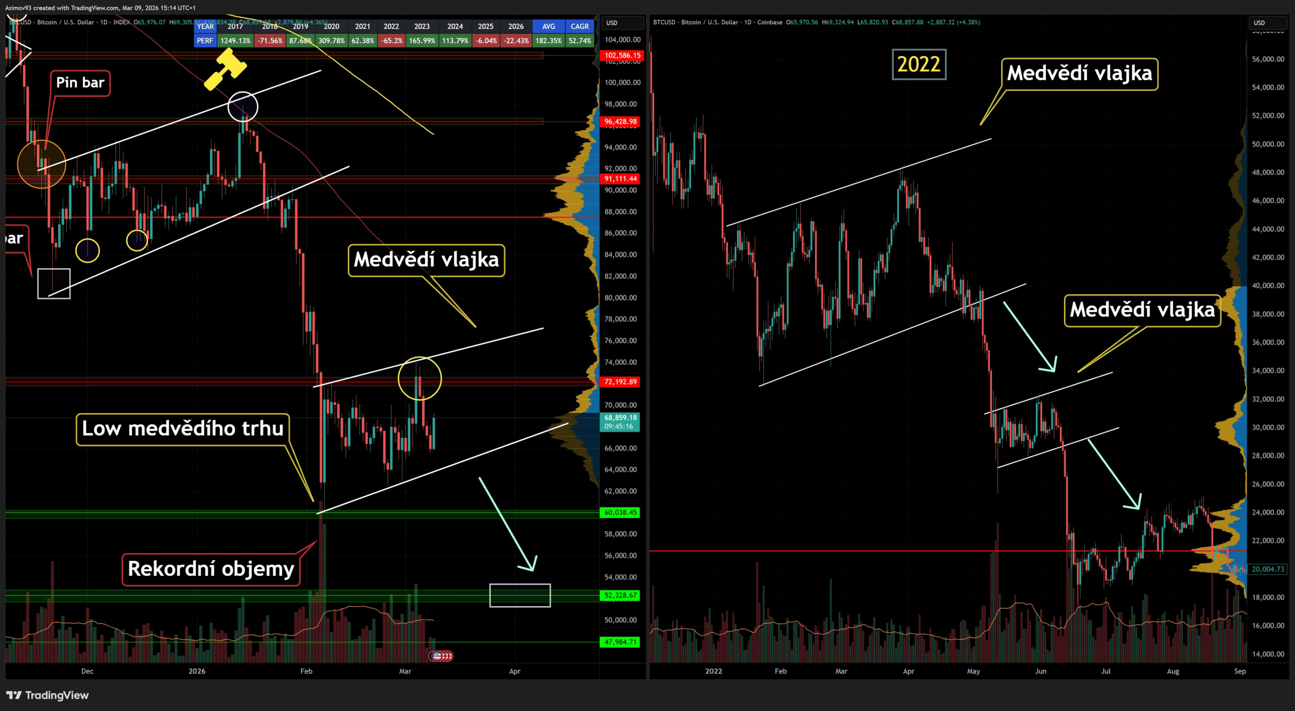 Bitcoin v aktuálním medvědím trendu vytváří opakovaně medvědí vlajky stejně jako v roce 2022 