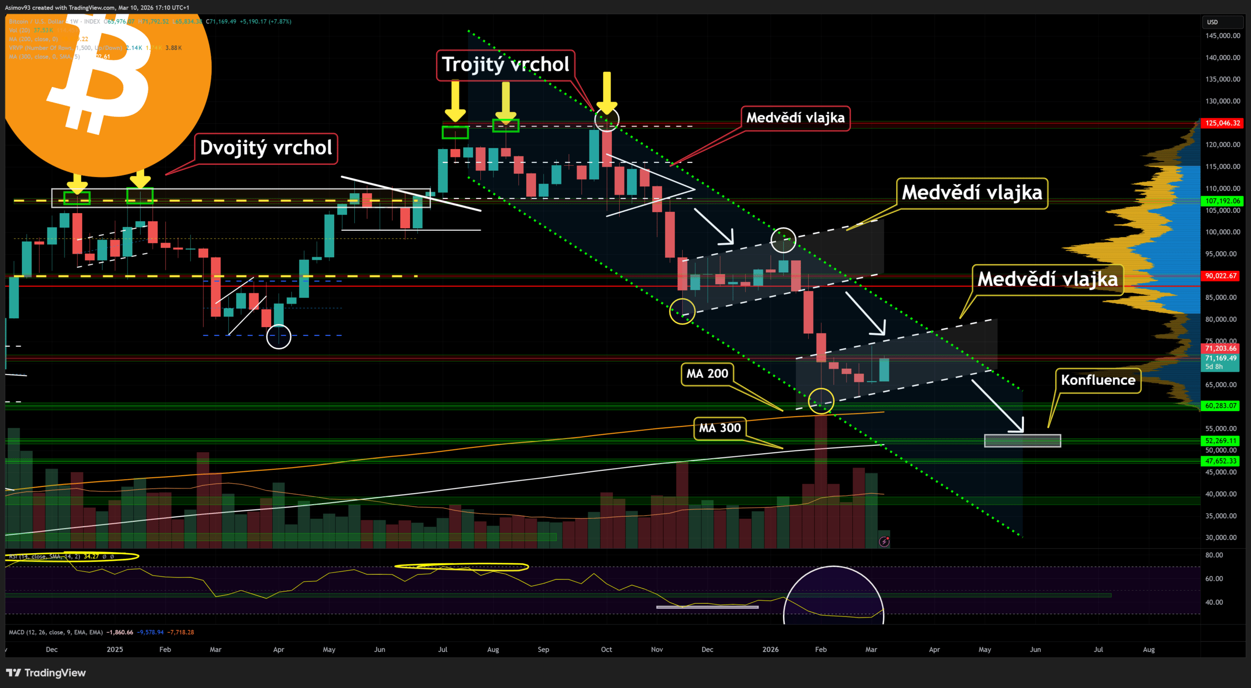 Cena bitcoinu se drží ve střednědobém klesajícím kanálu, což trh může dovést až na 52 000 USD.