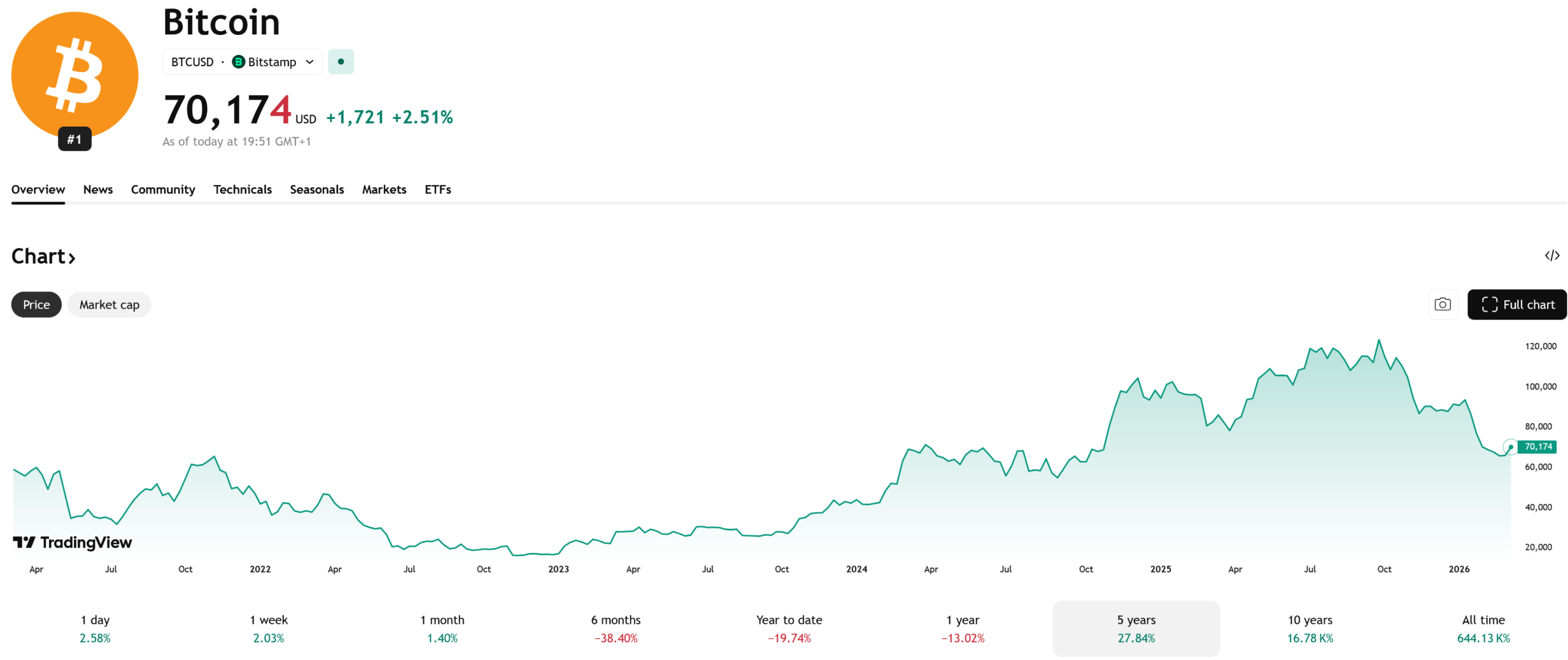 Cenový graf BTC/USD  s aktuální cenou 70 000 USD. 