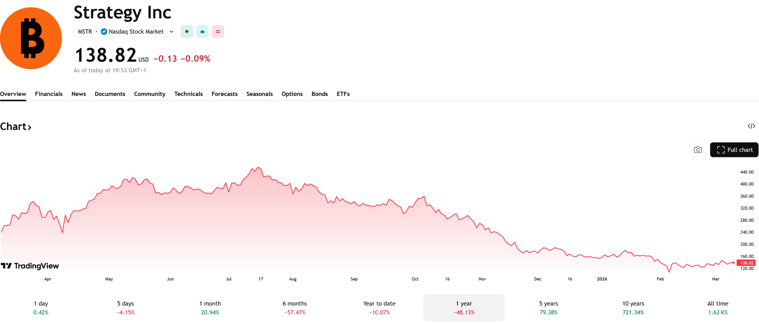 Akcie MSTR za poslední rok spadly o 48 % a týden uzavřely na ceně 138 USD