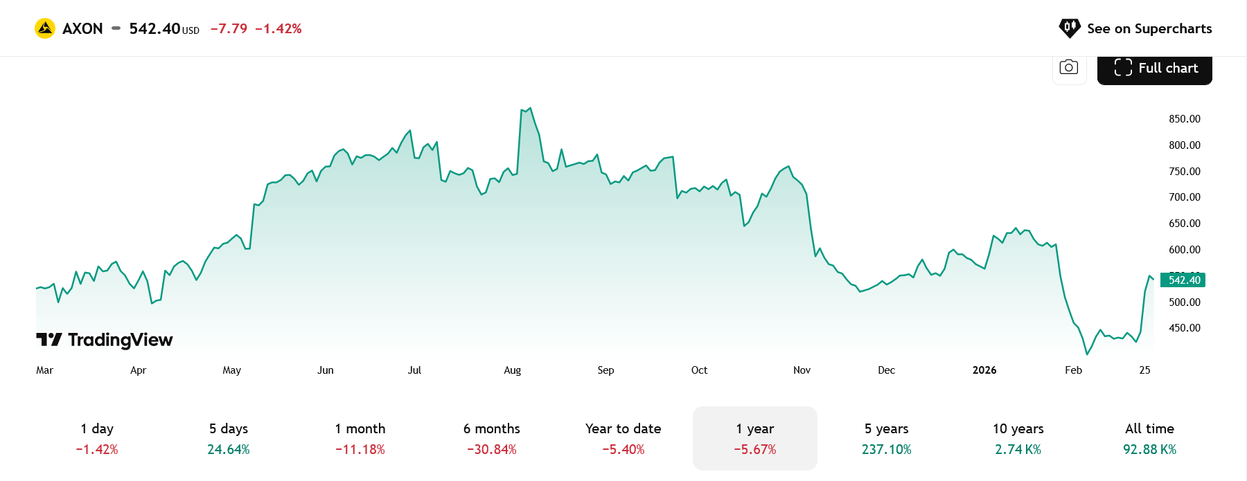 Vývoj akcií Axon Enterprise za poslední rok. 