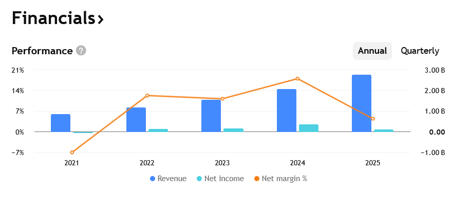 Tržby a ziskovost Axon za posledních několik let