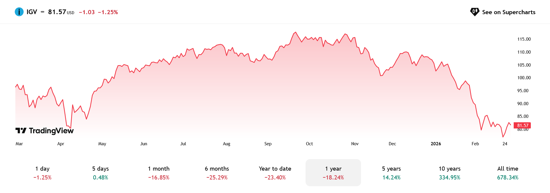 Graf vývoje ETF iShares Expanded Tech-Software Sector za poslední 1 rok.