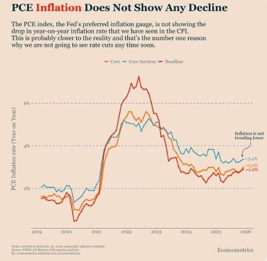 Zatímco CPI nedávno zaznamenalo pokles, preferovaný ukazatel inflace (PCE) Fedu zůstává blízko 3 % a neklesá. To snižuje pravděpodobnost bezprostředních snížení sazeb a udržuje pevné likviditní podmínky.