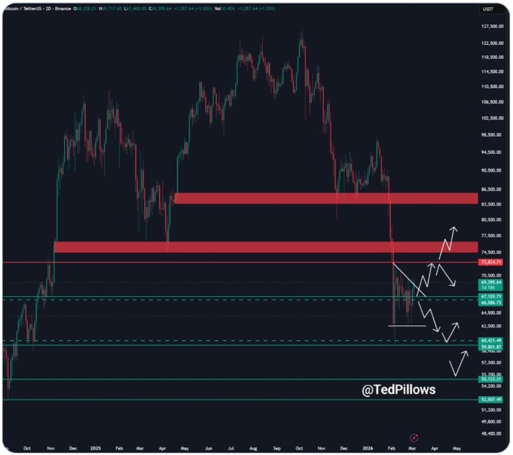 Ted Pillows uvádí, že je důležité uzavřít denní svíčku nad 70 000 USD. V opačném případě by se cena mohla vrátit k úrovni 65 000 USD.