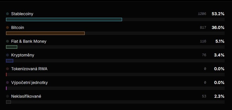 Mikroplatby, služby nebo mezinárodní převody opanovaly stablecoiny s 53 %, Bitcoin získal 36%.
