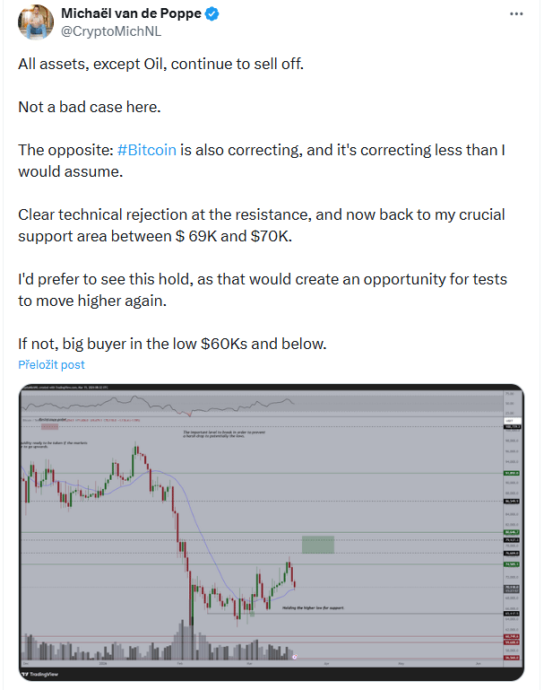 Michaël van de Poppe uvádí, že všechna aktiva, kromě ropy, dál oslabují. To ale nemusí být nutně špatný scénář. Naopak: Bitcoin sice také koriguje, ale méně, než bych očekával.