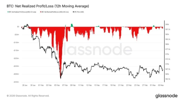 Bitcoin Net Realized Profit/Loss (USD) ukazuje, kolik dolarů investoři skutečně vydělali nebo prodělali při prodeji BTC. Pomáhá tak odhadnout, zda na trhu převažuje výběr zisků nebo kapitulace investorů.