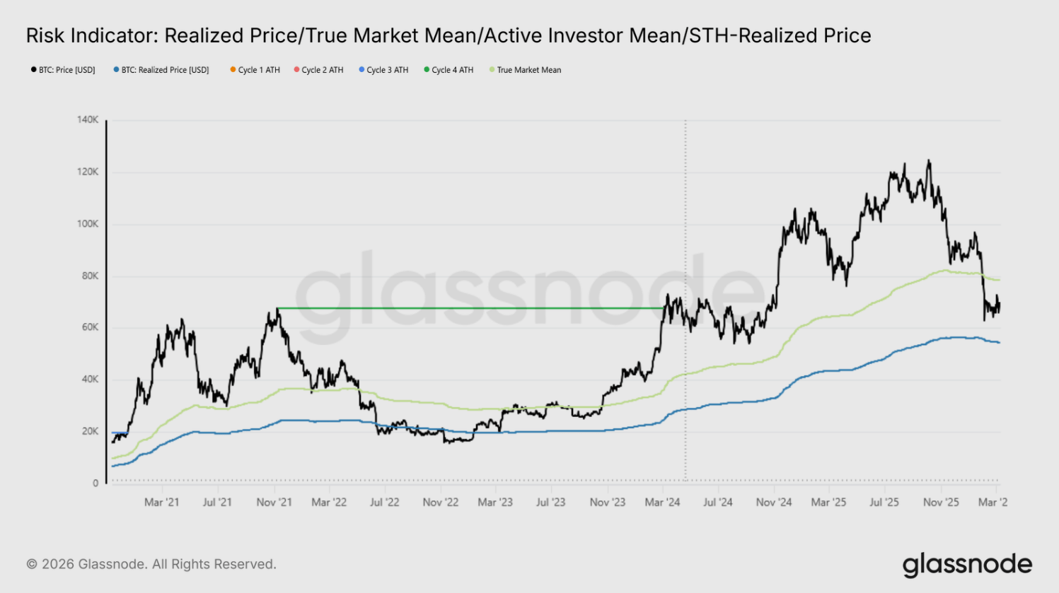 Tyto pojmy jsou on-chain metriky používané jako „risk indicator“ pro Bitcoin. Všechny vycházejí z nákladové ceny (cost basis) různých skupin investorů. Pomáhají analytikům zjistit, kde se nachází férová hodnota BTC a jaké je riziko trhu.