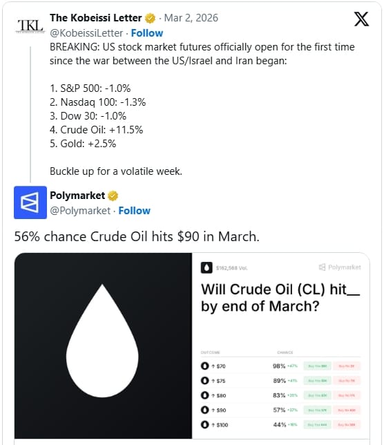Účet The Kobeissi Letter informuje o růstu ceny ropy a zlata a zároveň podává zprávu z Polymarketu, kde obchodníci přisuzují 56% pravděpodobnost, že ropa v březnu překročí 90 USD.