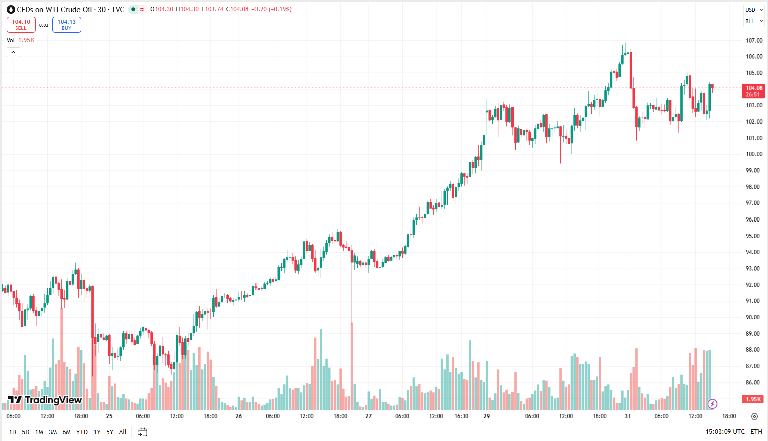 Cenový graf ropa/USD. V době psaní článku se cena pohybuje nad hranicí 100 USD za barel.