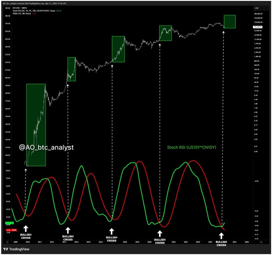 Indikátor Stochastic RSI, který je aplikován na součin výnosů amerických 10letých státních dluhopisů (US10Y) a čínských 10letých dluhopisů (CN10Y). Když se tento indikátor porovná s historickým vývojem ceny Bitcoinu, ukazuje se, že býčí překřížení z přeprodaných úrovní se v minulosti často objevovalo poblíž významných tržních minim Bitcoinu.