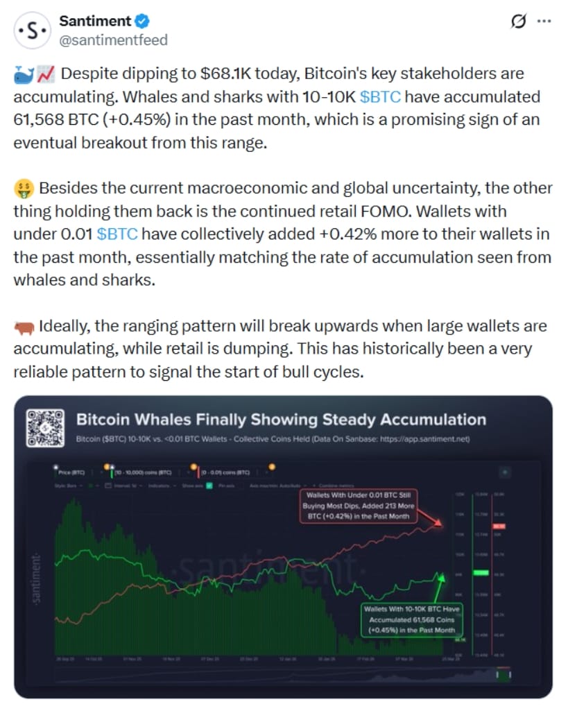 Velryby a žraloci s 10 až 10 000 BTC za poslední měsíc nakoupili 61 568 BTC (+0,45 %), což představuje slibný signál možného průrazu z aktuálního pásma.
