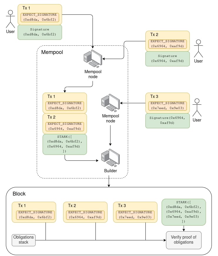 Buterin v lednu představil koncept mempoolu s efektivním přenosem na bázi rekurzivního STARK.