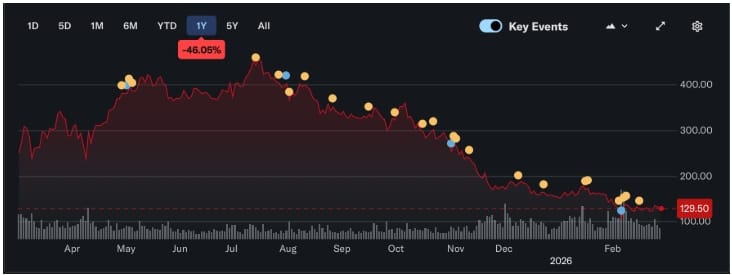 Výkonnost akcií Strategy za poslední rok.
