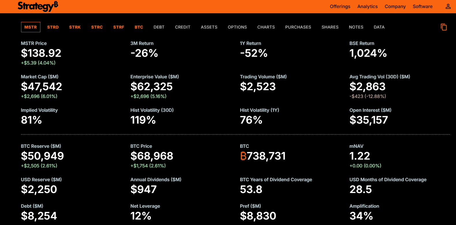 Celkové bitcoinové rezervy společnosti Strategy vzrostly na 738 731 BTC.