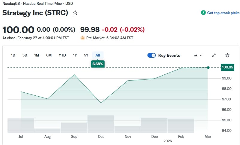 Sazba STRC se mění tak, aby se akcie obchodovaly blízko nominální hodnoty 100 dolarů a aby se omezila cenová volatilita.