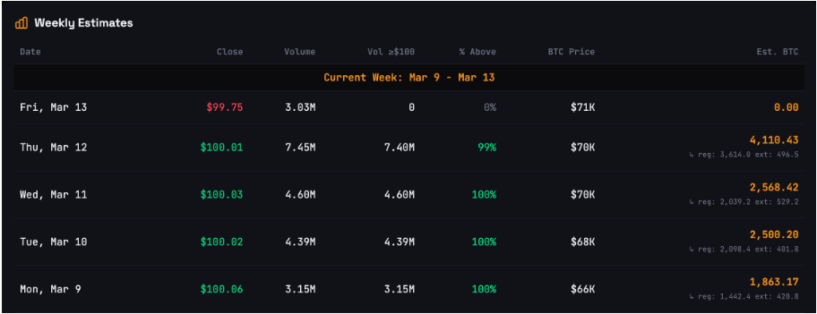 Týdenní data STRC (9.–13. března).