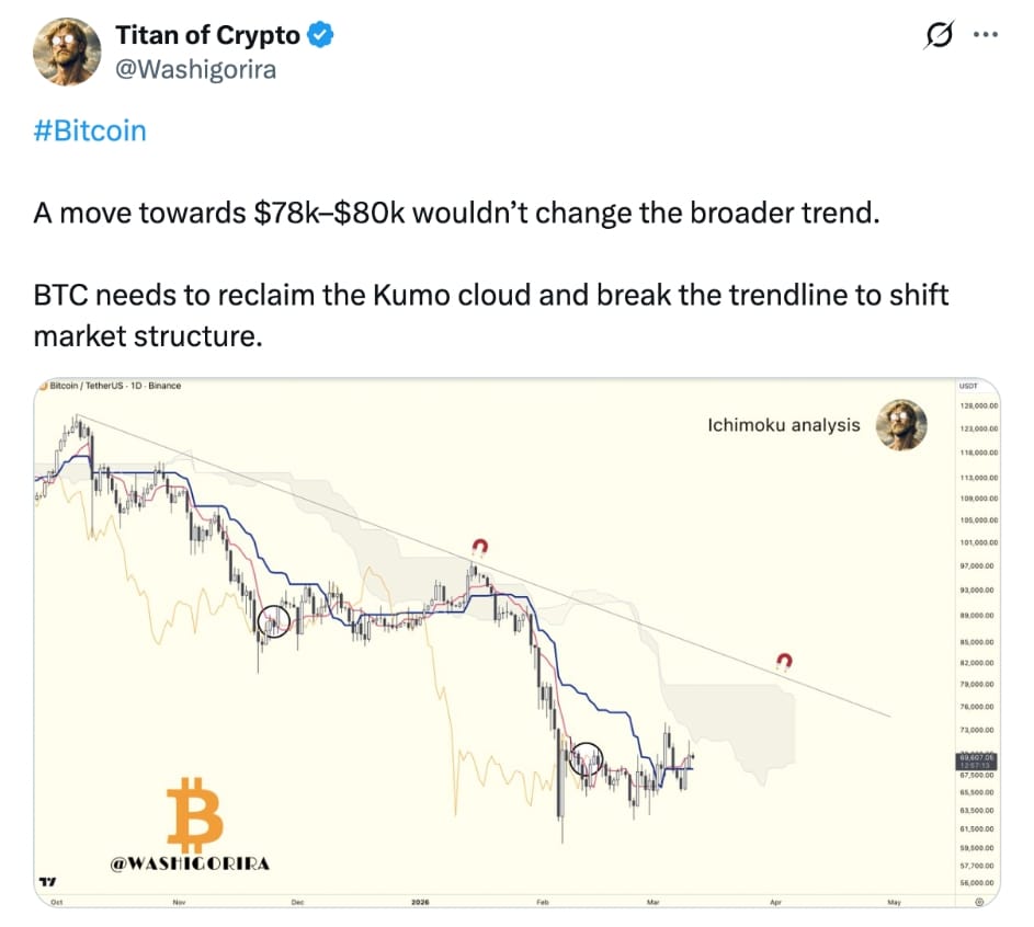 Obchodník a analytik Titan of Crypto uvedl, že průlom nad 78 000–80 000 dolarů by mohl signalizovat dlouhodobou změnu trendu.