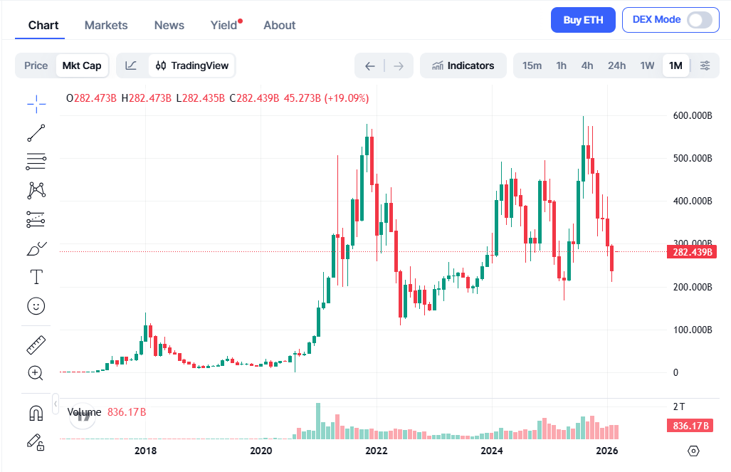 Tržní kapitalizace Etherea se pohybuje lehce nad 282 miliardami dolarů.