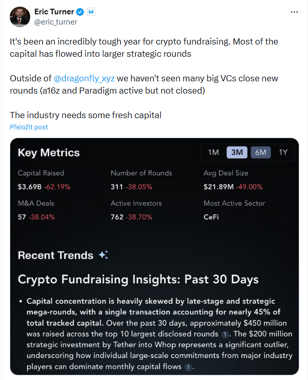 Byl to neuvěřitelně náročný rok pro financování kryptoprojektů. Většina kapitálu směřovala do větších strategických investičních kol. Kromě fondu Dragonfly jsme zatím neviděli mnoho velkých venture kapitálových fondů, které by uzavřely nové investiční fondy. Kryptoprůmysl potřebuje nový kapitál.