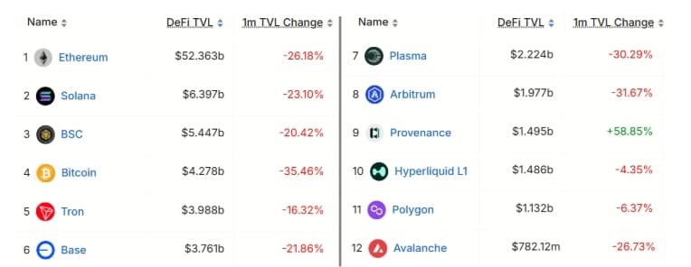 Blockchainy seřazené podle celkové uzamčené hodnoty, USD.