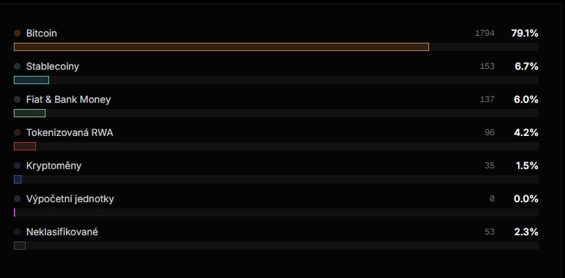 Jako uchovatel hodnoty dominoval jednoznačně Bitcoin.
