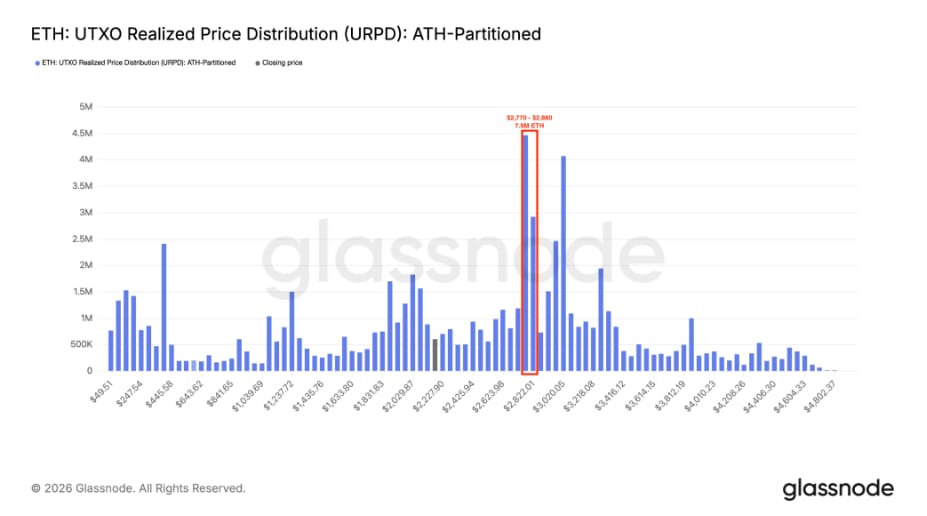 ETH: Entity-Adjusted URPD (UTXO Realized Price Distribution) je on-chain indikátor, který ukazuje, na jakých cenách si současní držitelé Etherea nakoupili své mince, ale v „očištěné“ podobě, kde jsou adresy seskupené do reálných entit (např. burzy nebo jednotliví investoři).