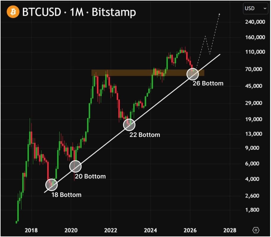 Na základě vývoje v letech 2018, 2020 a 2022 se Vivek Sen domnívá, že Bitcoin možná připravuje další výrazné oživení.
