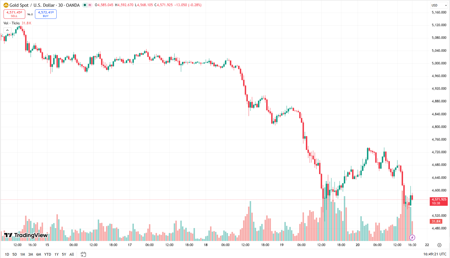 Cenový graf XAU/USD s aktuální cenou v době psaní článku ve výši 4 571 USD.
