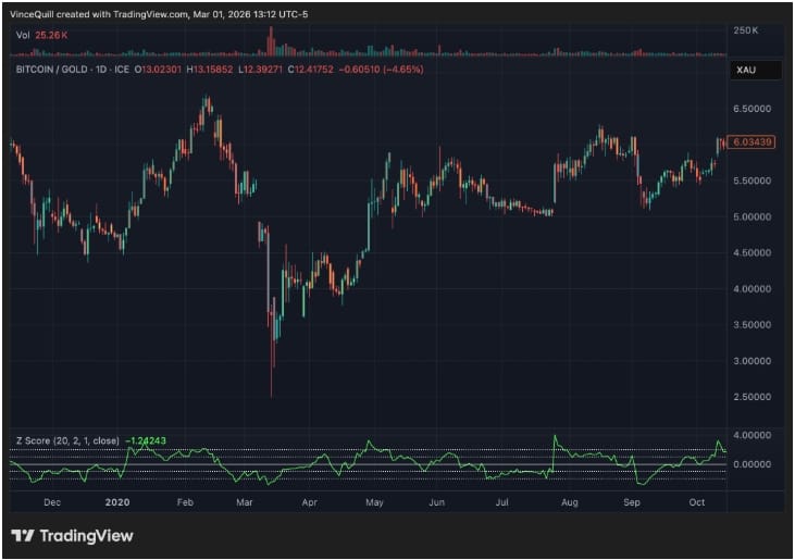 V listopadu 2022, během kolapsu burzy FTX, klesl ukazatel z-score pod -3 a Bitcoin vzrostl o více než 150 %. V březnu 2020 během covidového propadu klesl ukazatel z-score pod -2 a Bitcoin během roku posílil o více než 300 %. V listopadu 2021 dosáhl tehdejšího maxima kolem 69 000 USD.