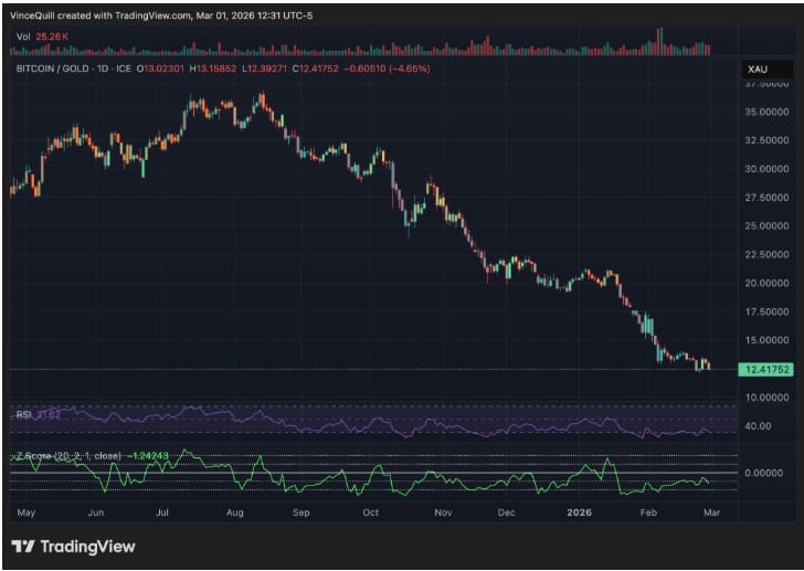 Z skóre poměru Bitcoinu ke zlatu.