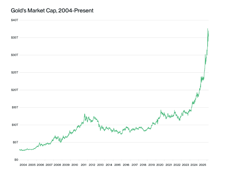 Tržní kapitalizace zlata od roku 2004 do současnosti.