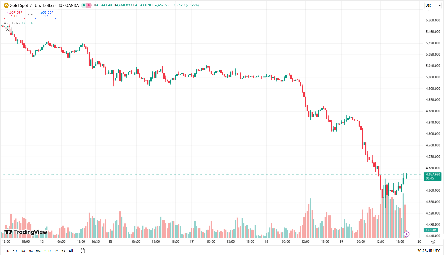 Cenový graf XAU/USD s aktuální cenou v době psaní článku kolem 4 650 USD.