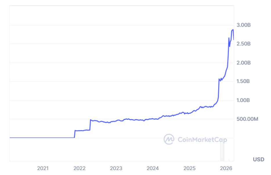 Tržní kapitalizace Tether Gold dosáhla začátkem tohoto měsíce téměř 3 miliardy dolarů, nyní se pohybuje kolem 2,590 miliard dolarů.