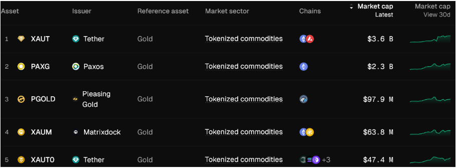 Data ukazují, že trh s tokenizovanými komoditami je ovládán zlatými produkty. Pět největších tokenizovaných komodit podle tržní kapitalizace.