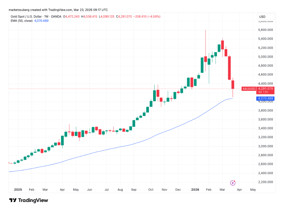 XAU/USD jednotýdenní graf s EMA 50 a s výrazným propadem ceny.