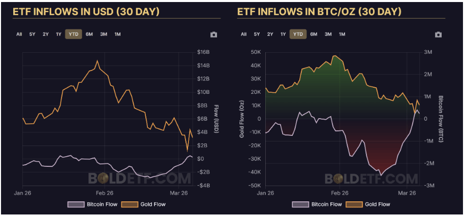 Čisté přílivy kapitálu do Bitcoin a zlatých ETF za posledních 30 dní.
