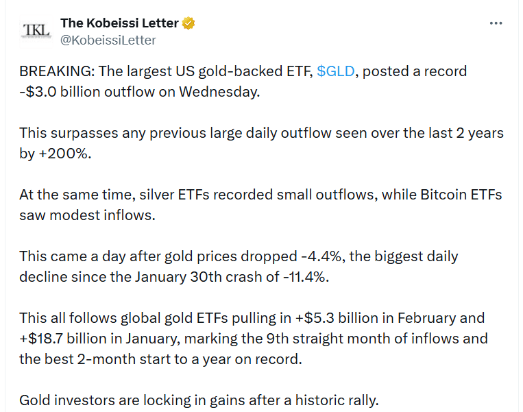 The Kobeissi Letter informuje o tom, že největší americký ETF krytý zlatem, GLD, ve středu vykázal rekordní odliv -3,0 miliardy dolarů.