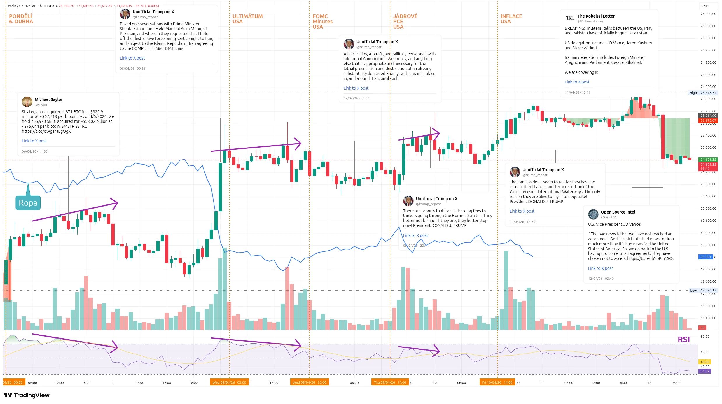 Hodinový graf kurzu ceny bitcoinu s vyznačením většiny důležitých událostí tohoto týdne (zdroj: TradingView).