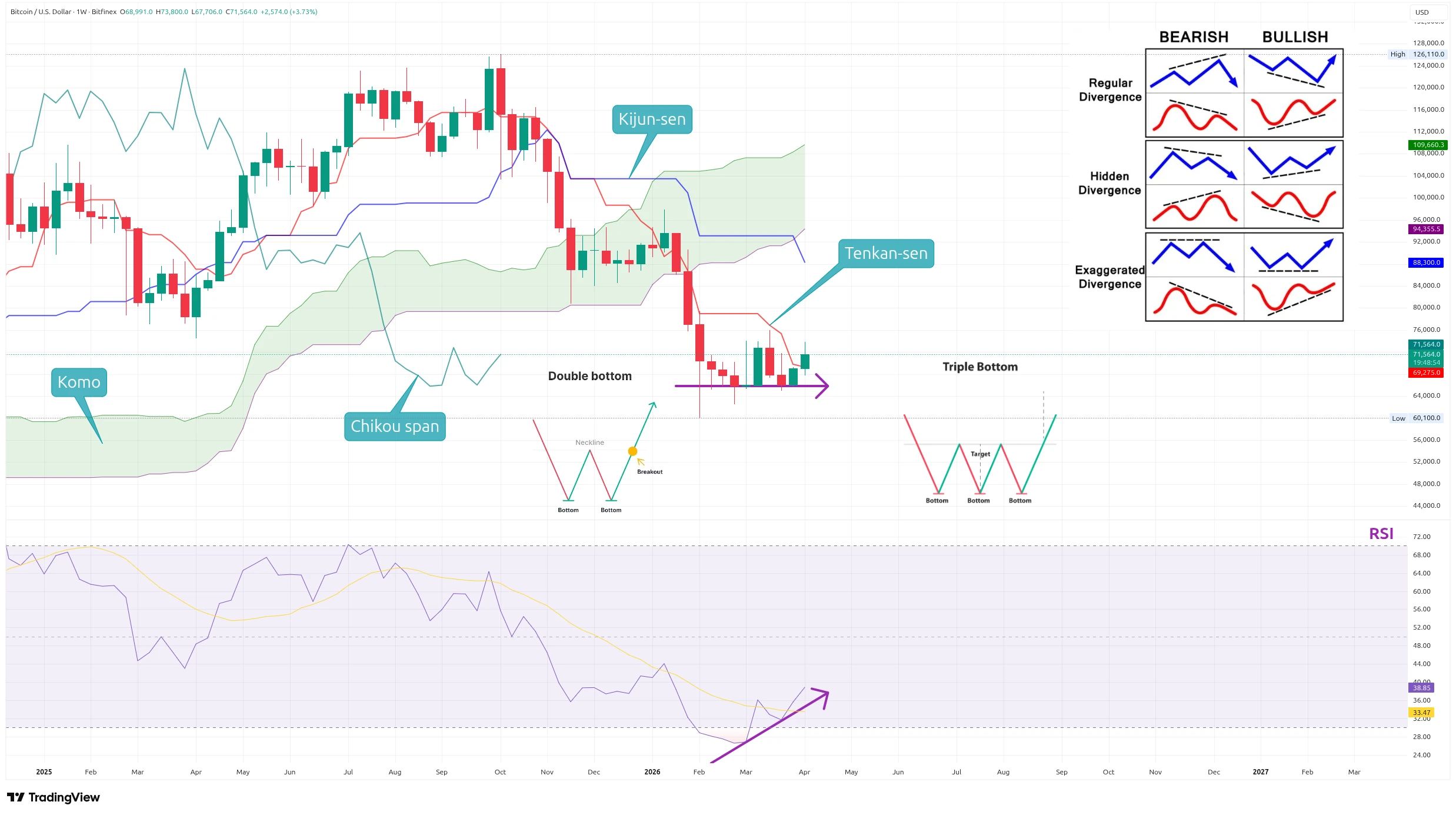 Týdenní graf kurzu ceny bitcoinu s indikátorem Ichimoku Kinko Hyo a RSI (zdroj: TradingView).