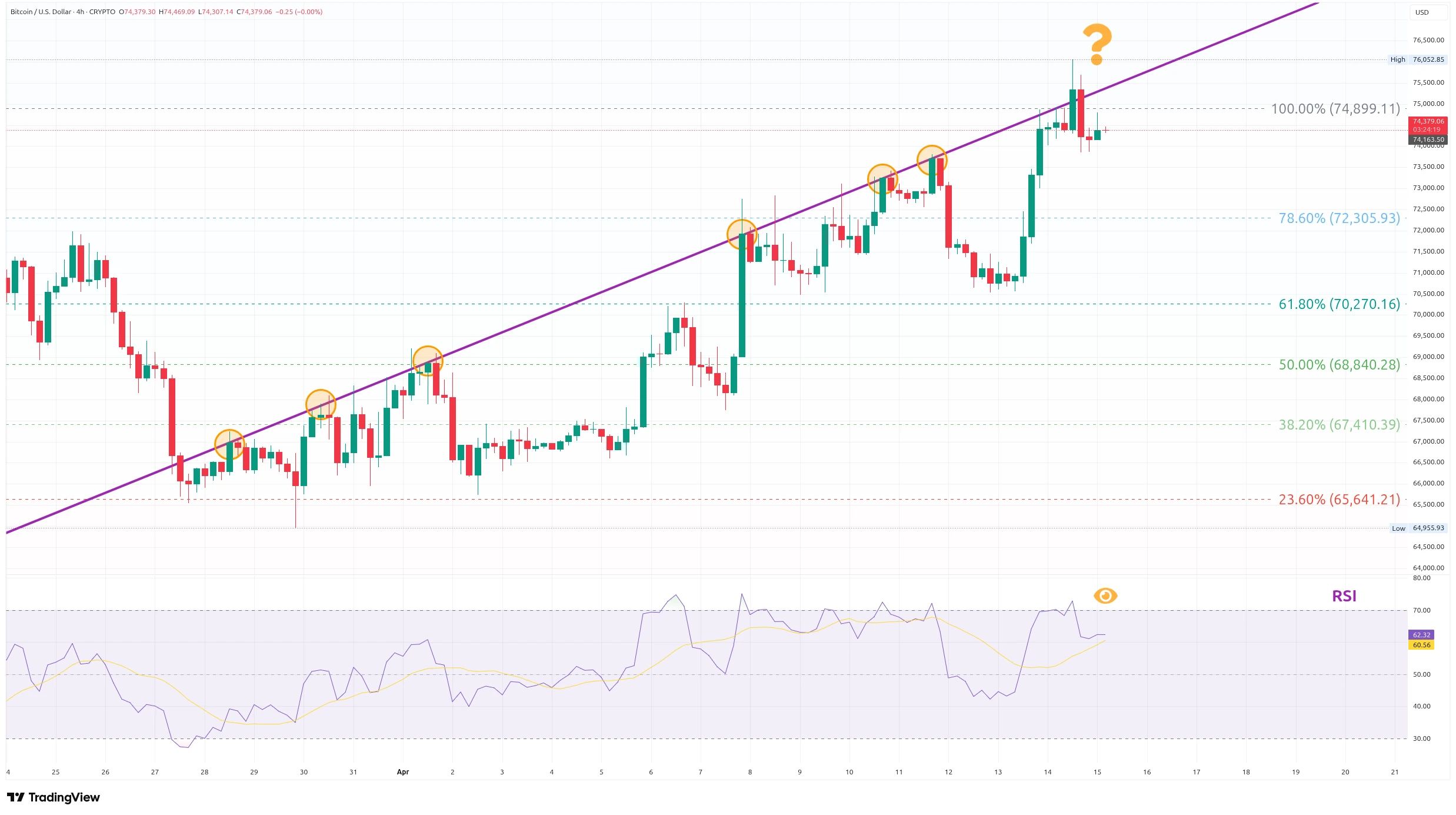 Čtyřhodinový graf kurzu ceny bitcoinu s vyznačením trendové linie a RSI (zdroj: TradingView).