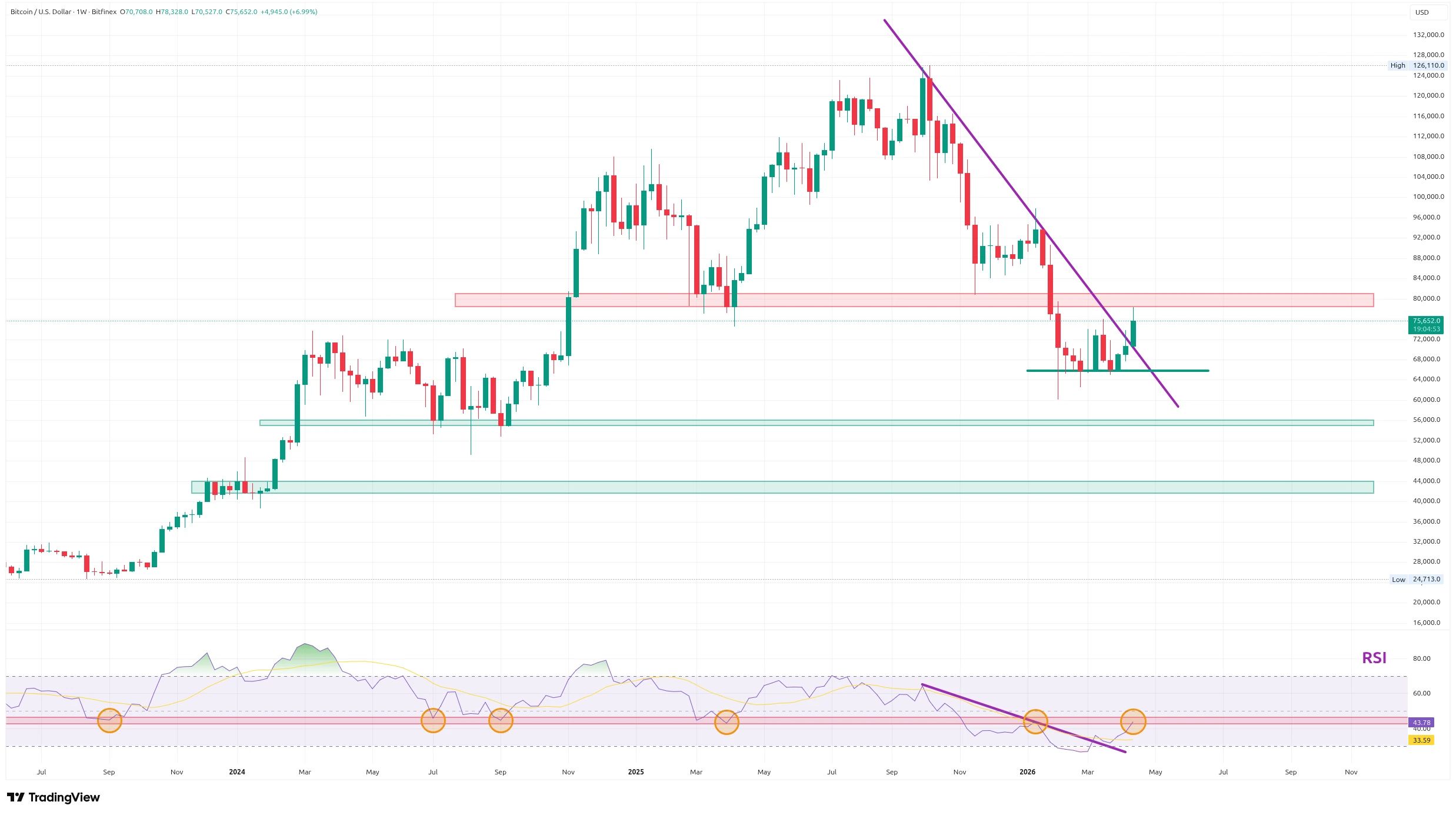 Týdenní graf kurzu ceny bitcoinu se silnými supporty a rezistencemi (zdroj: TradingView).