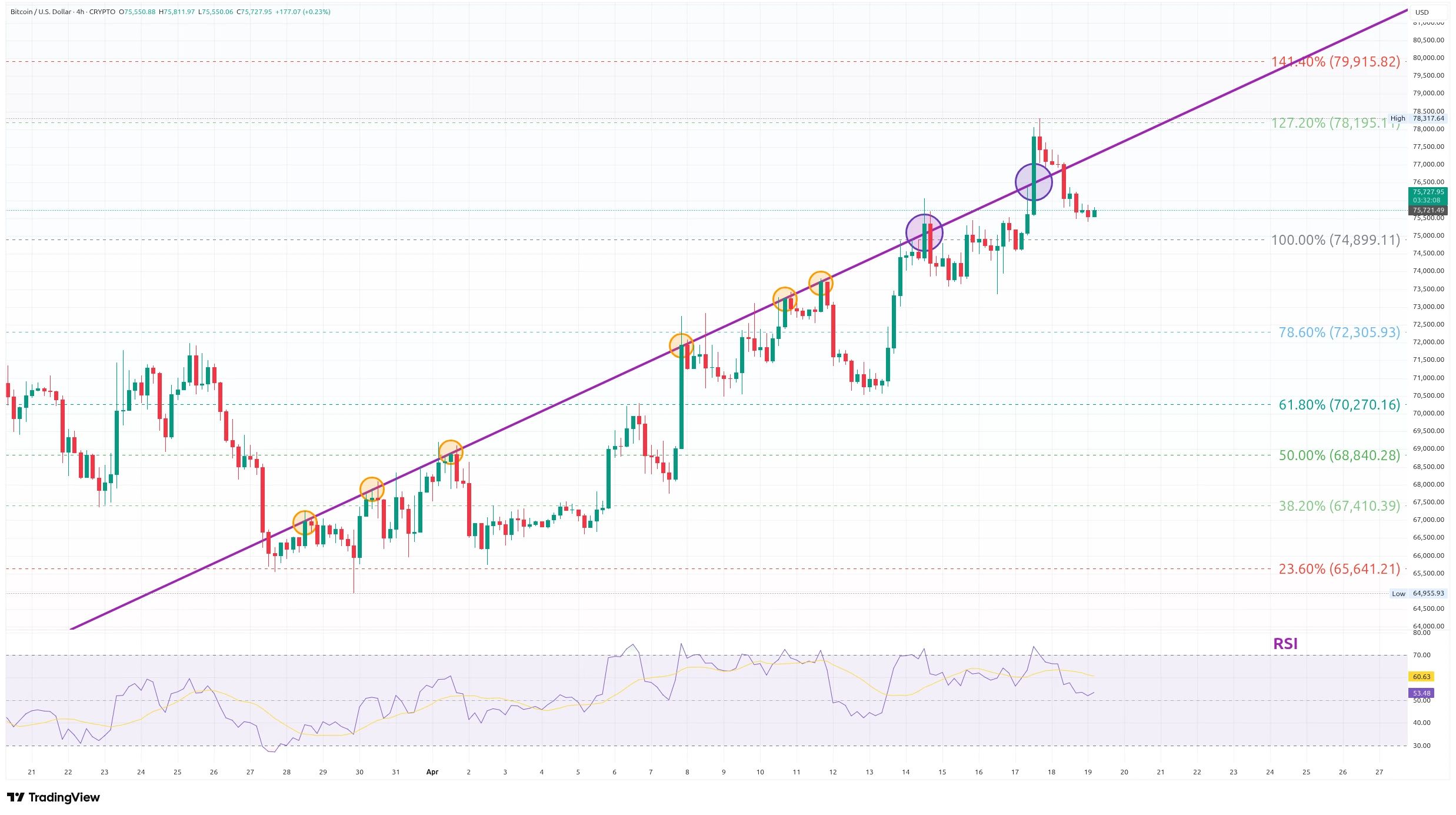 Čtyřhodinový graf kurzu ceny bitcoinu s Fibonacciho retracementem a RSI (zdroj: TradingView).