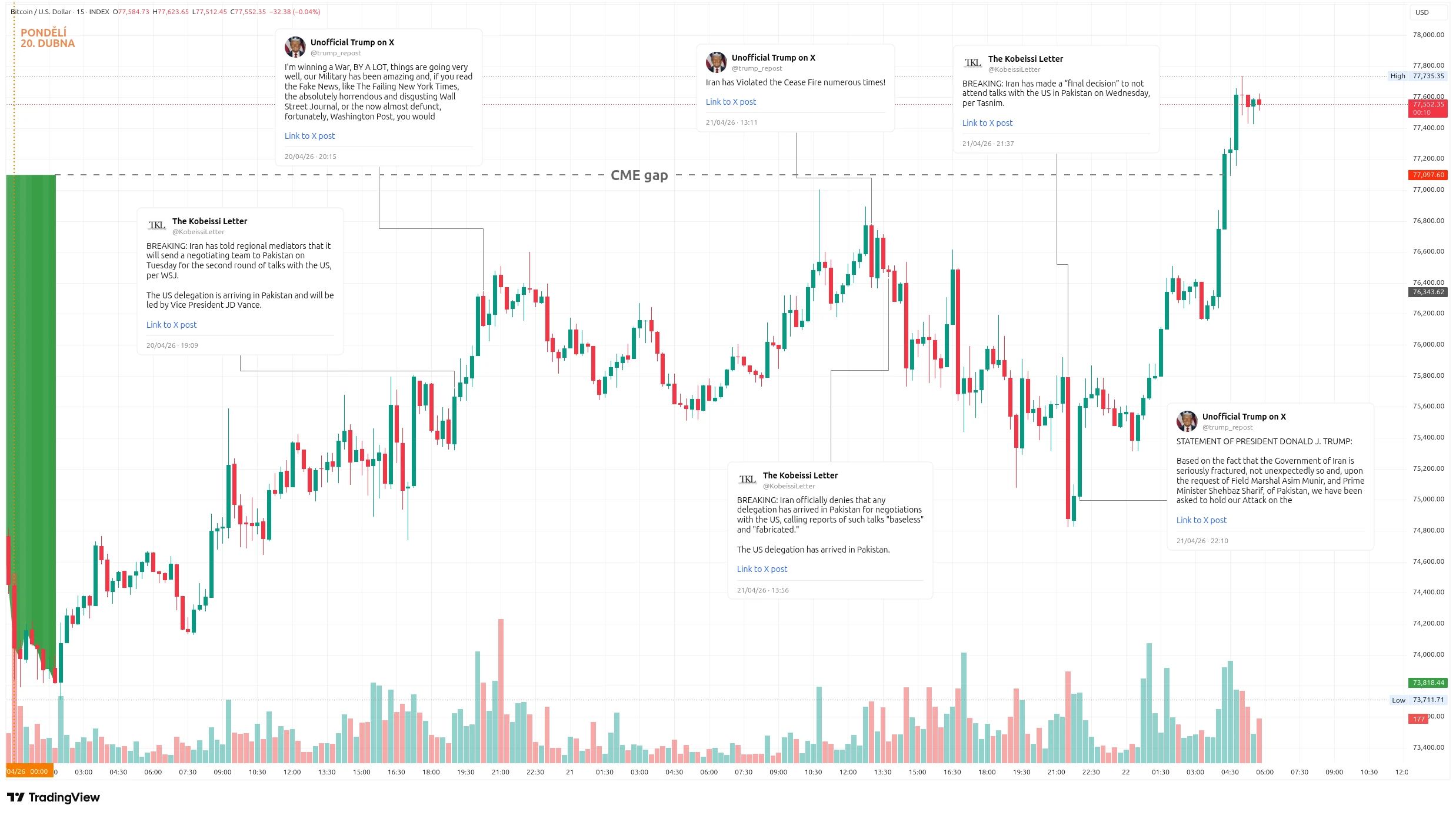 Patnáctiminutový graf kurzu ceny bitcoinu od počátku tohoto týdne s vyznačením zajímavých zpráv (zdroj: TradingView).