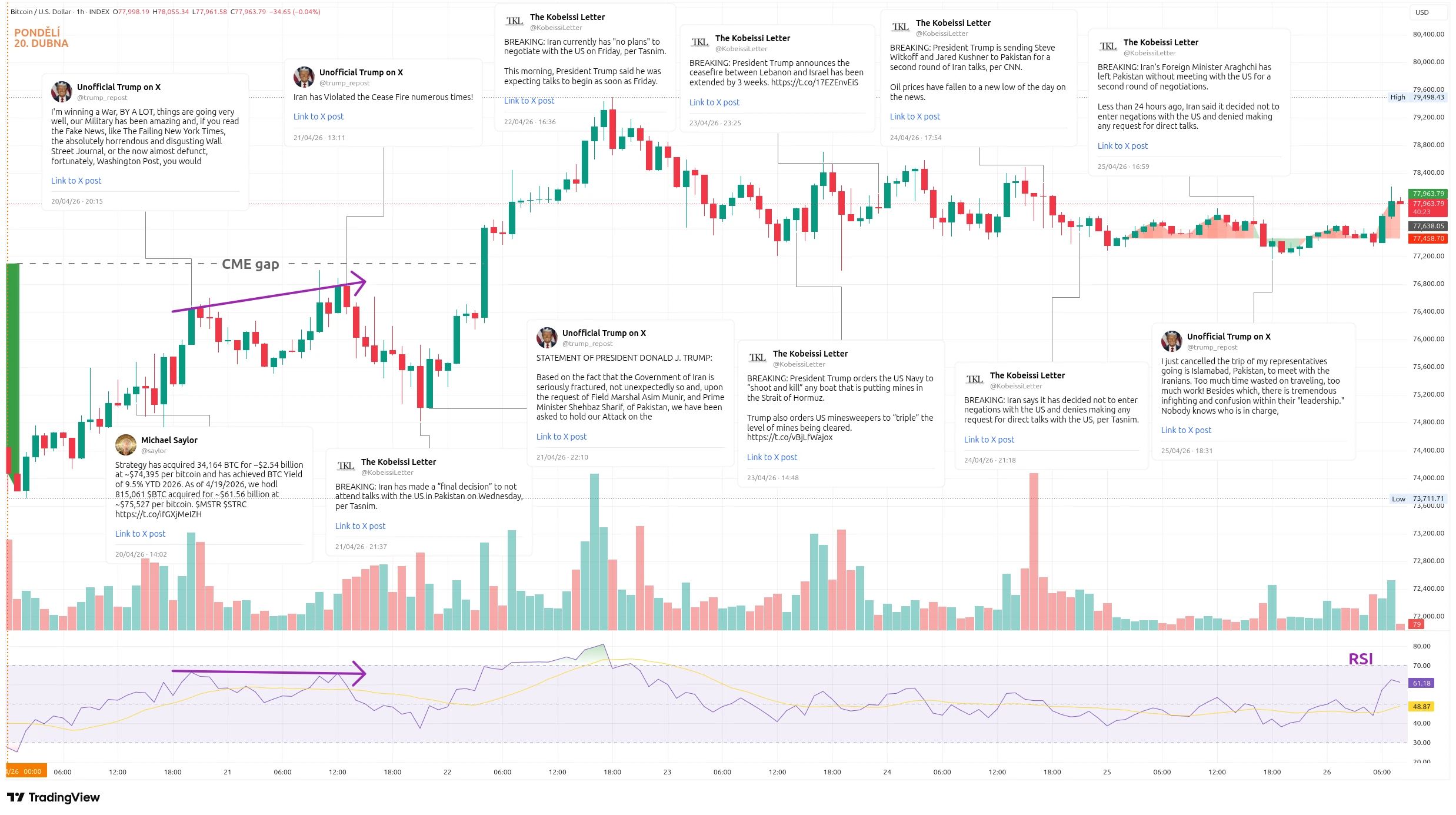 Hodinový graf kurzu ceny bitcoinu s vyznačením důležitých událostí tohoto týdne (zdroj: TradingView).