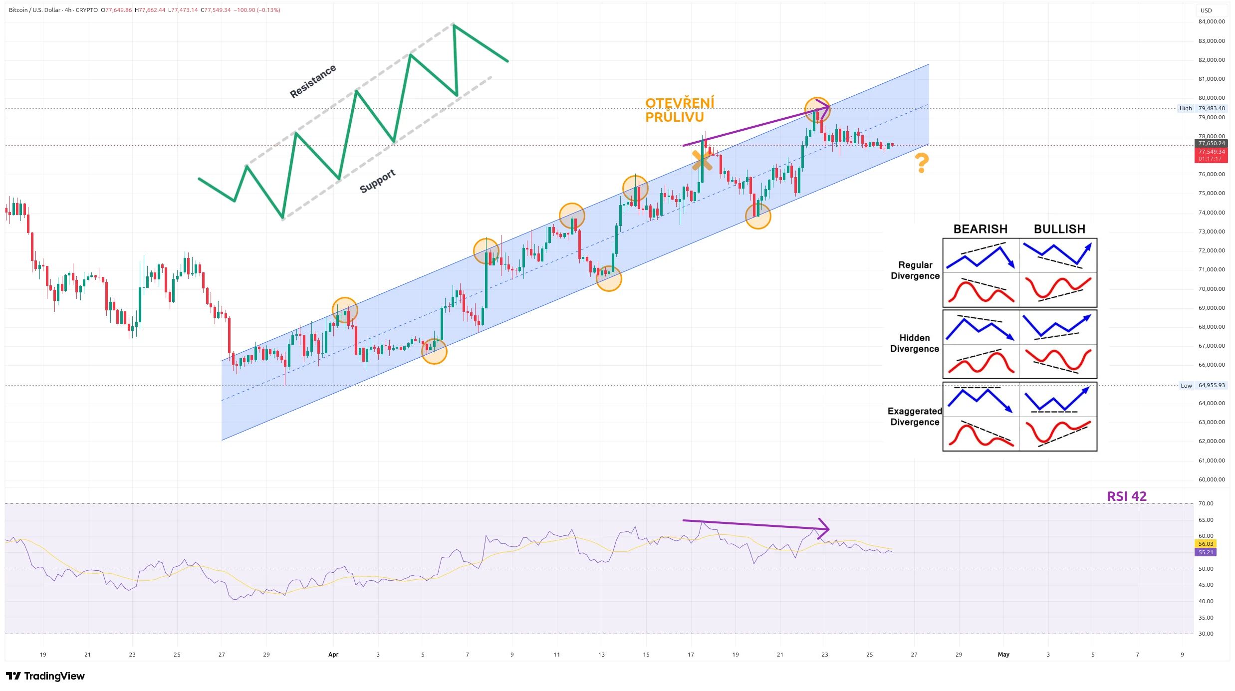 Čtyřhodinový graf kurzu ceny bitcoinu se vzorem rostoucího kanálu a RSI (zdroj: TradingView).